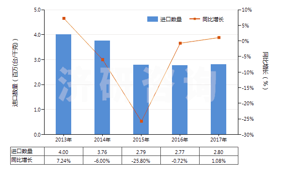 2013-2017年中國冷藏、冷凍箱壓縮機（電動機額定功率≤0.4kw）(HS84143011)進口量及增速統計